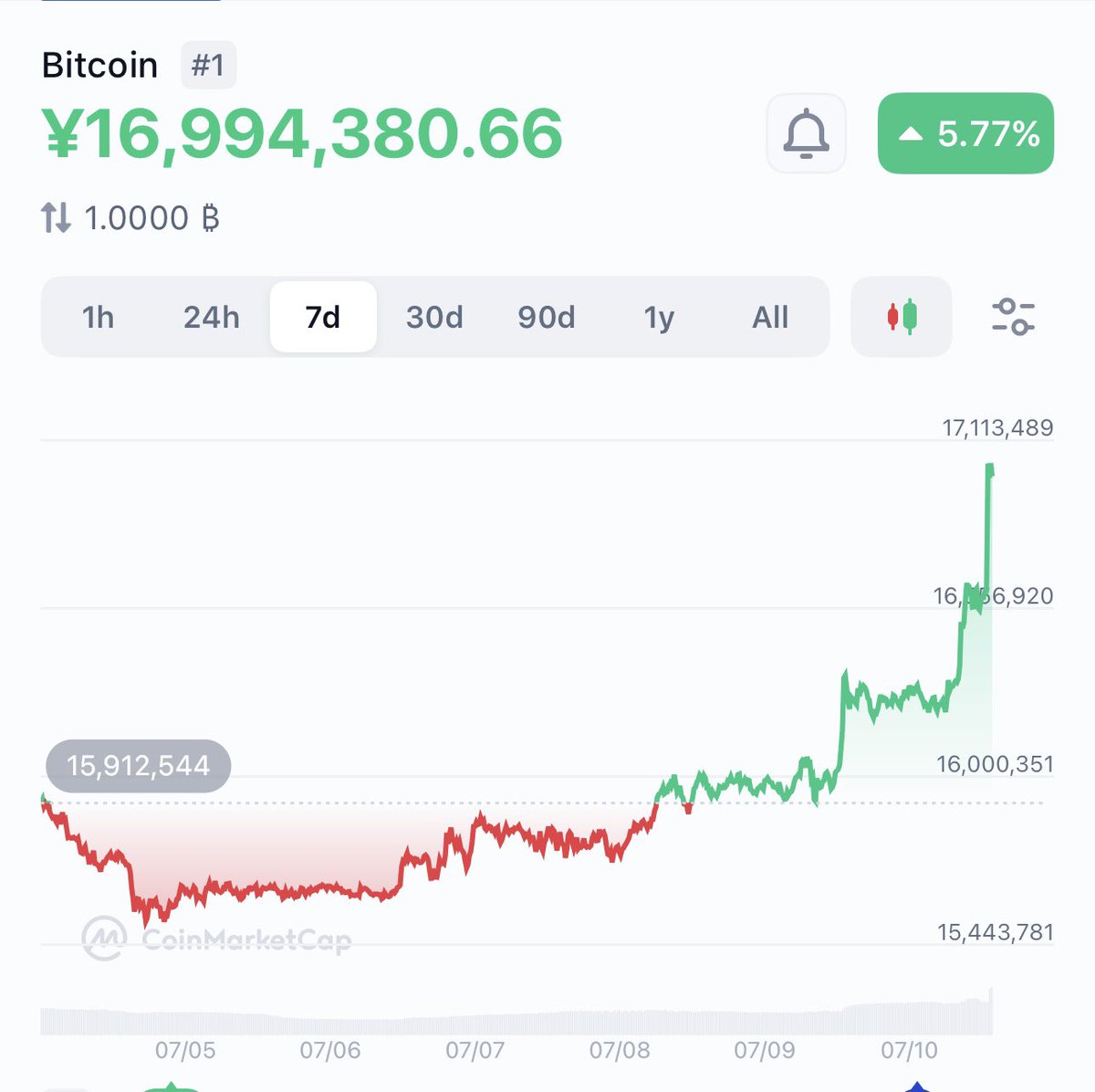 ビットコイン1.700万円！！🎉🎉㊗️  過去最高値を更新〜！！アルトターンもいよいよ。クリプトの熱い夏が始まる。皆さんも乗り遅れないように〜！🔥🔥🔥