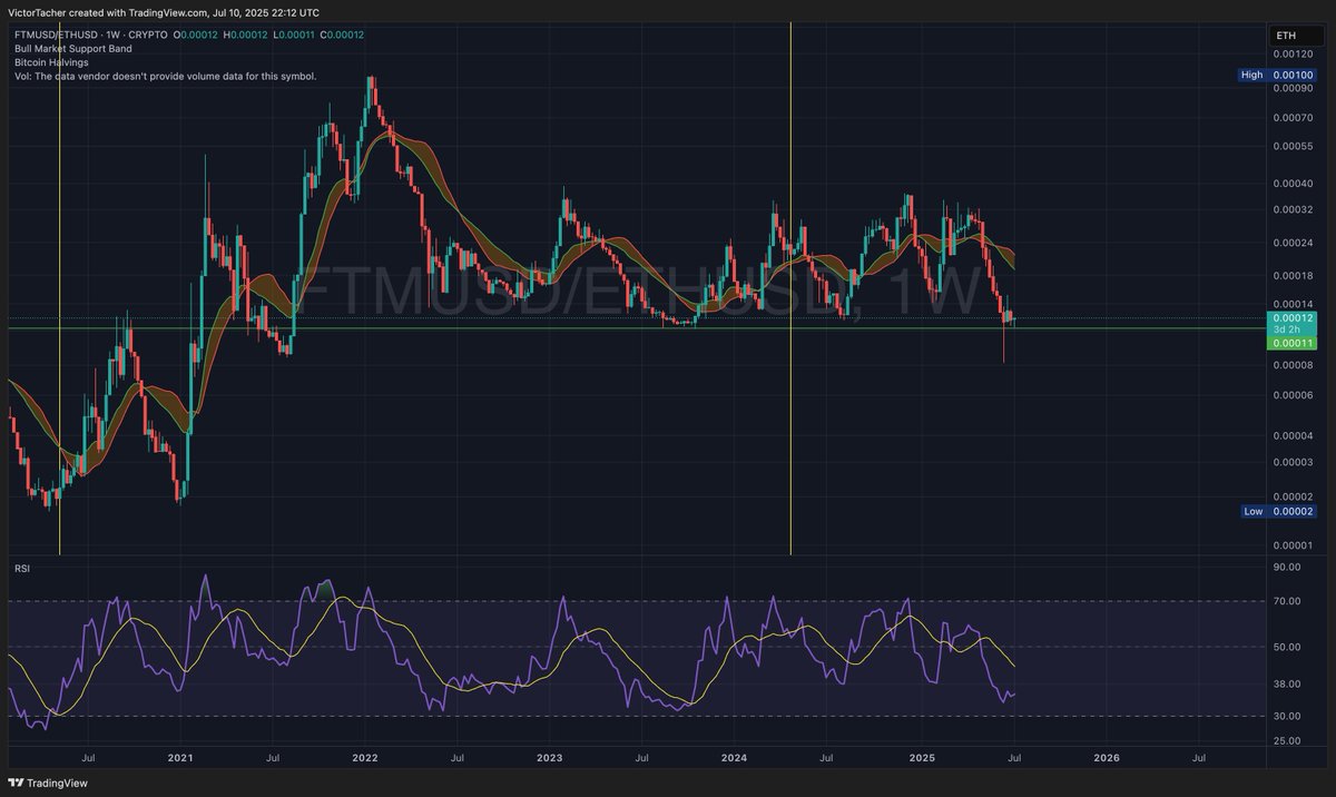 VictorTacher's tweet image. $S vs $ETH
Sonic revisited bear market lows vs $ETH

This to me means:
That $S will outperform $ETH

If $ETH keeps pumping 
We might get a MONSTER rally on $S