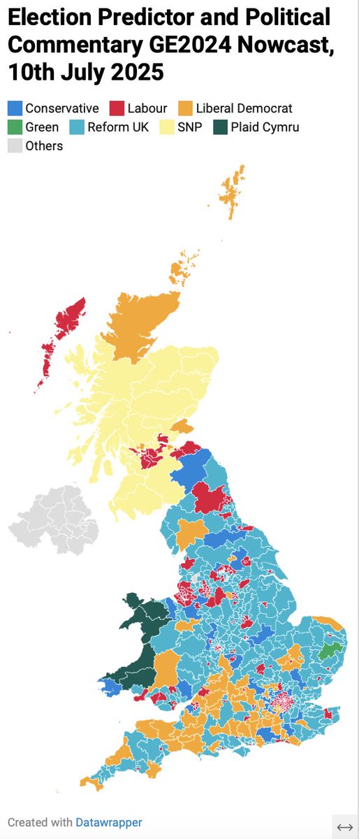 predictorelect's tweet image. GE2029 Nowcast, 10/07/2025
Reform UK 283 (+278)
Labour 183 (-228)
Liberal Democrats 75 (+3)
SNP 36 (+27)
Conservative 35 (-86)
Others 10 (+5)
Plaid Cymru 6 (+2)
Green 3 (-1)
Speaker 1
Northern Ireland 18
Reform UK short of majority by 43
Changes w/ GE2024