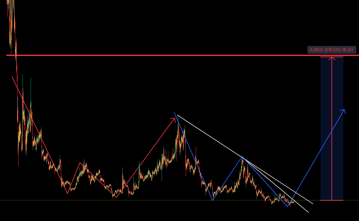 cryptofastTR's tweet photo. Tarih Tekerrür edecek ve bu altcoin %600 yapacak.... 

100$ ile 600$ 
1.000$ ile 6.000$ 
5.000$ ile 30.000$ Kazanç olacak.

Ve o mumu bu postu RT yaparak atacağım. Ben hiç bir Pump coini kaçırmadım bunu asla kaçırmam.... https://t.co/TtVZuazlJC