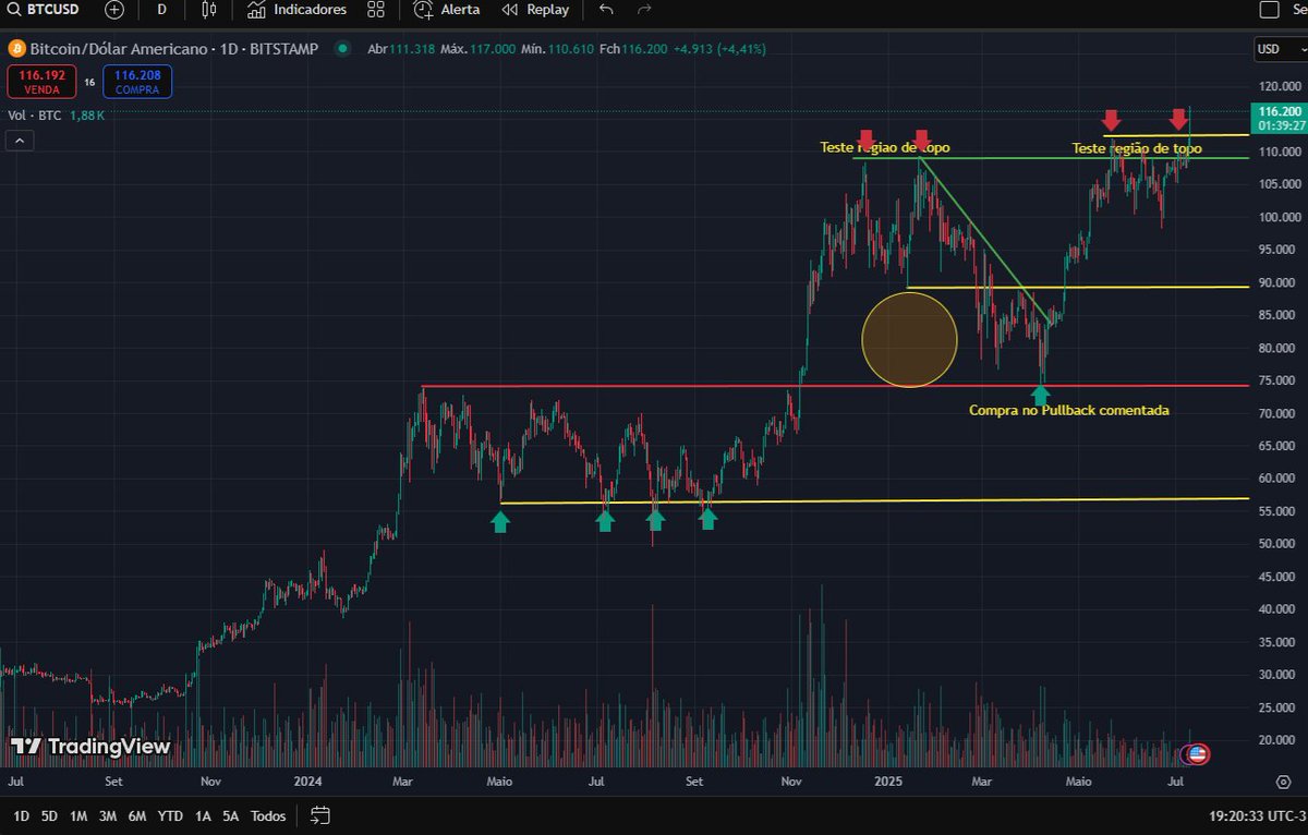 traderdocerrado's tweet image. #BTC #Bitcoin #Criptomoeda #Crypto 

🚨🪙Bitcoin Diario (gráfico atualizado) ✅