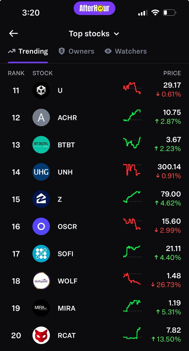 $ONDS $RCAT $PLTR $SOFI $MIRA all trending on <a href="/AfterHour_HQ/">AfterHour: Social Copy Trading</a>