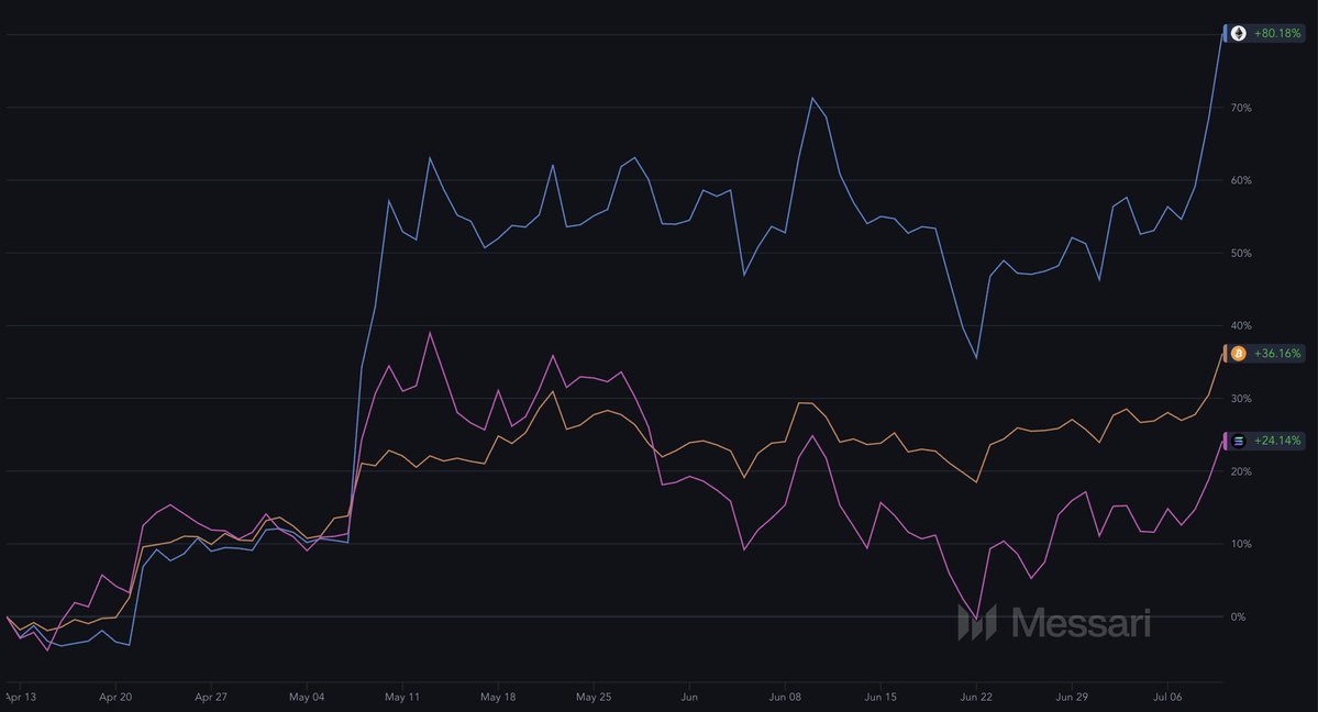 immutablejacob's tweet image. Good past 3 months for ETH (up 80%) compared to BTC (up 36%) and SOL (up 24%)