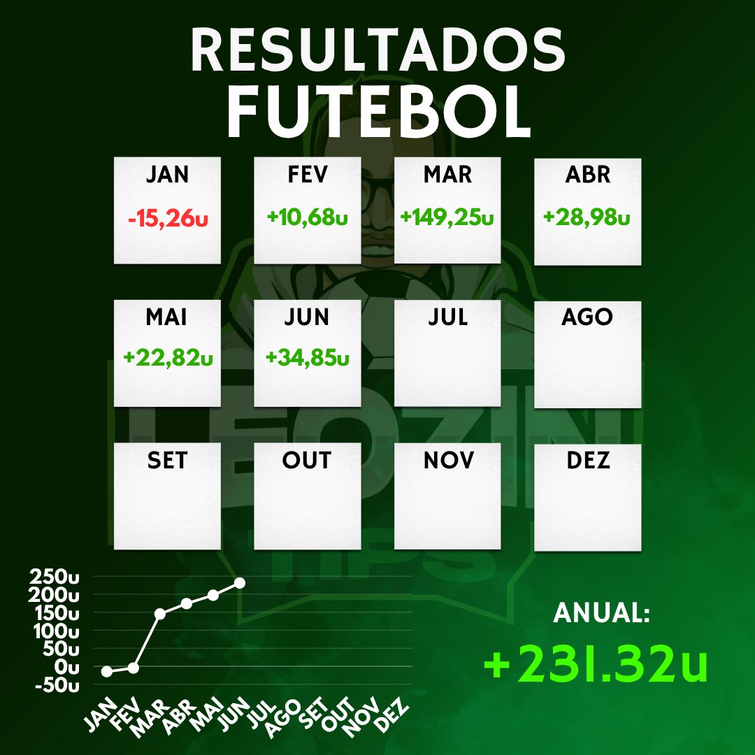 📅 Fechamento Mensal - Futebol
🎯 Apostas: 129
💵 Investimento: 74.45u
💰 P/L: +34.85u
📈 ROI: +46.81%

Mês com poucos jogos e muito bom.

Sem vagas para o grupo.
