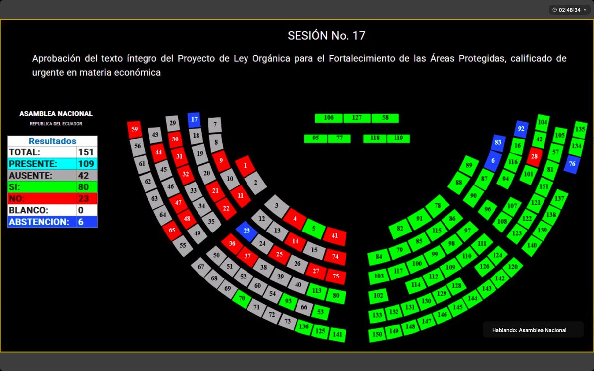 🔴 Hoy dije NO al proyecto de ley sobre áreas protegidas.
Aunque busca fortalecerlas, abre la puerta a privatización y no garantiza la consulta previa a los pueblos que las cuidan.
No hay conservación sin derechos colectivos.
#Cañar #AsambleaNacional #Manuelchoroduchi