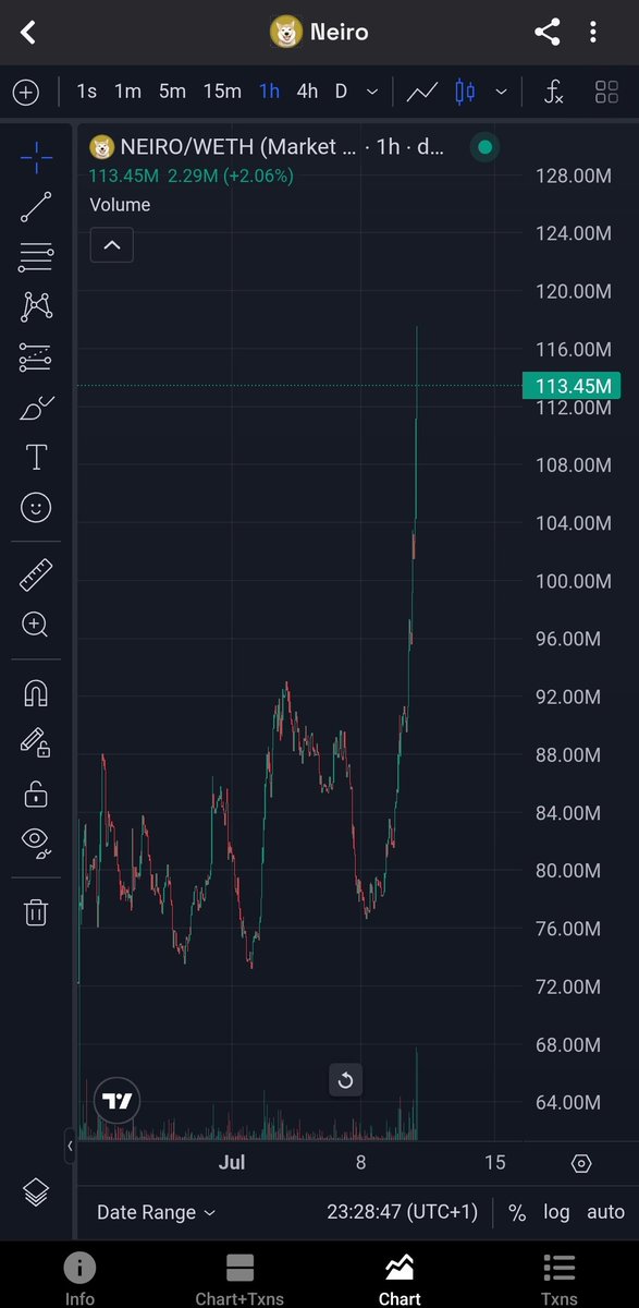 __Laravel's tweet image. $NEIRO always follows Eth 

Literally the best performing coin on my list and it&apos;s not even listed on binance and coinbase yet