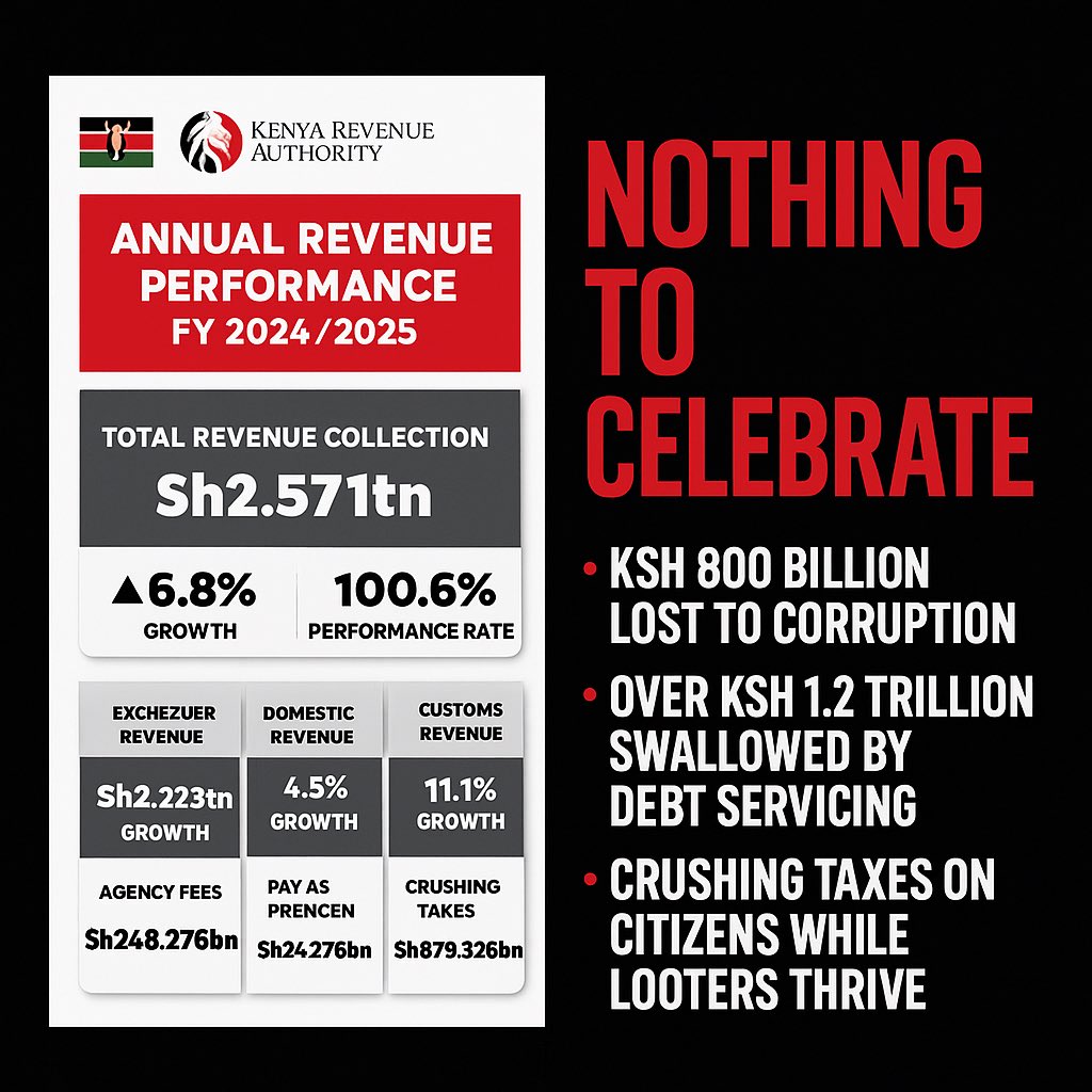 🚨 KRA hits KSh 2.571 trillion in revenue for FY 2024/25 — but is there anything to celebrate?

While the Kenya Revenue Authority boasts a 100.6% collection rate, the reality is grim:

💸 KSh 800 billion lost to corruption
💣 Over KSh 1.2 trillion swallowed by debt servicing
🧾