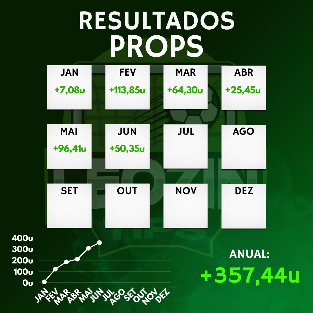 📅 Fechamento Mensal - Props
🎯 Apostas: 190
💵 Investimento: 245.55u
💰 P/L: +50.35u
📈 ROI: +20.5%

Mais um mês excelente no grupo.

Vagas para esse grupo em breve.