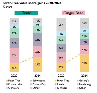 _inpractise's tweet image. $fevr tonic and ginger beer value gains 2020-24