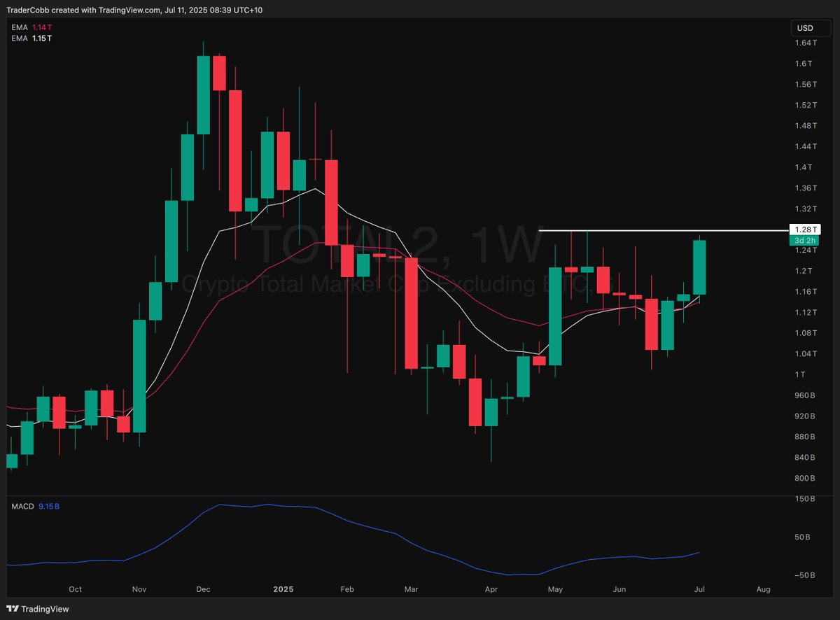 For those holding #ALTS - This is for you.

Watching #Bitcoin  soar is great but if you want to see your alt portfolio run then you need to be watching $TOTAL2 chart.

This is the total market cap minus bitcoin.

The last 2 times this chart went into an uptrend we saw a 132% move