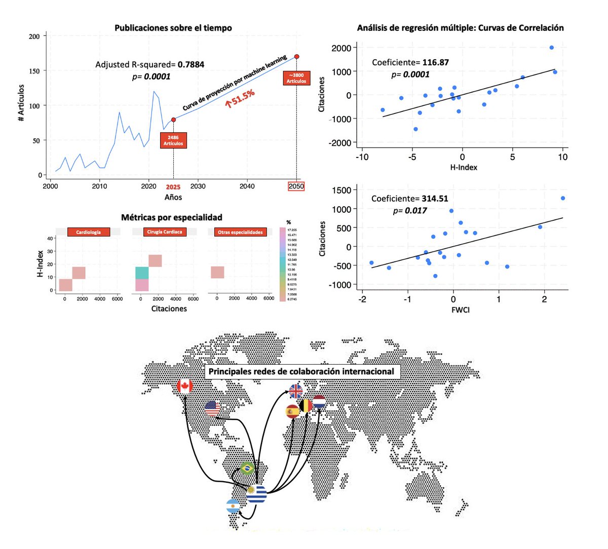 🏮New paper published
🔍25 Years of Cardiovascular Research in Uruguay 
📊2,486 papers 
🌍33% international collaboration
🔮+51.5% growth by 2050
Funding, equity &amp; cooperation remain key challenges.Thanks <a href="/VictorDayan1/">Victor Dayan</a> <a href="/ggsoca/">Gerardo Soca</a> <a href="/santiago_cubas/">Santiago Cubas</a> <a href="/max_hernandez26/">Maximiliano Hernandez</a>  <a href="/Udelaruy/">Universidad de la República</a> <a href="/INCC_uy/">INCC</a>