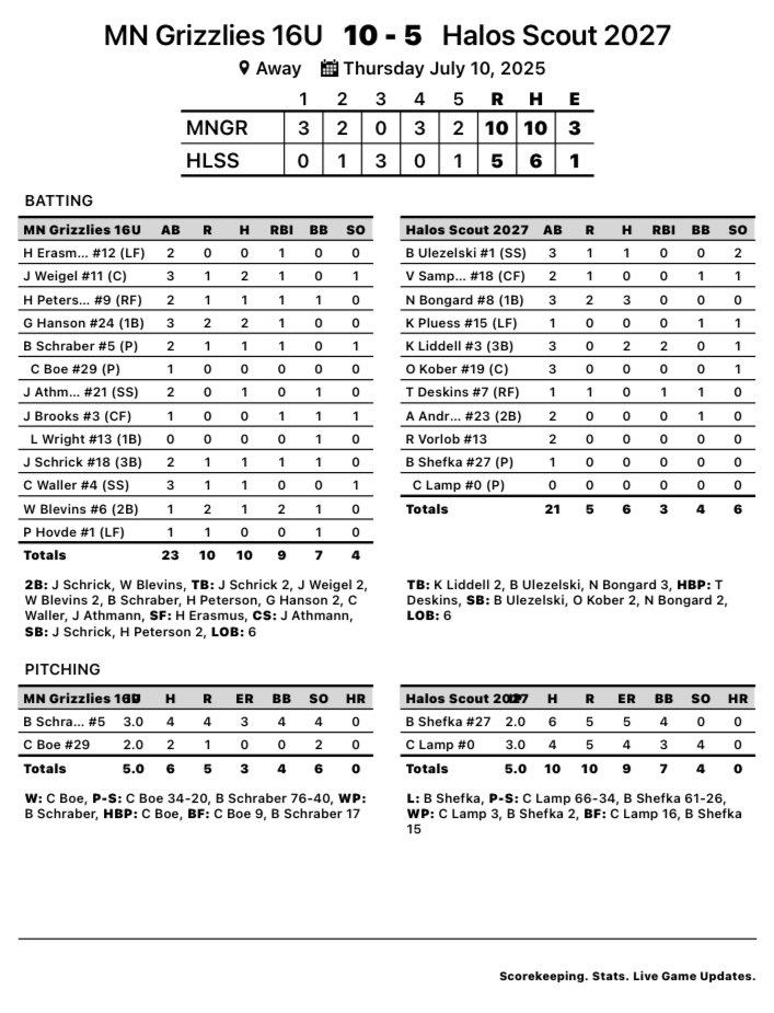 MN Grizzlies Baseball (@mngrizzlies) on Twitter photo Game 1 win for 16U at PBR The Rock!
<a href="/Westonblevins12/">Weston Blevins</a> 1-1, 2B, 2RBI, 2R
<a href="/GrifHansonSLP/">Griffin Hanson</a> 2-3, 2R, RBI
<a href="/JakeWiggle11/">Jacob Weigel</a> 2-3, RBI, R
Jackson Schrick 1-2, 2B, RBI, R
<a href="/ChrisBoe53642/">Christopher Boe</a> 2IP, 2K, 0ER
<a href="/Macstrengthmn/">MacStrength MN</a> Game 1 win for 16U at PBR The Rock!
<a href="/Westonblevins12/">Weston Blevins</a> 1-1, 2B, 2RBI, 2R
<a href="/GrifHansonSLP/">Griffin Hanson</a> 2-3, 2R, RBI
<a href="/JakeWiggle11/">Jacob Weigel</a> 2-3, RBI, R
Jackson Schrick 1-2, 2B, RBI, R
<a href="/ChrisBoe53642/">Christopher Boe</a> 2IP, 2K, 0ER
<a href="/Macstrengthmn/">MacStrength MN</a>