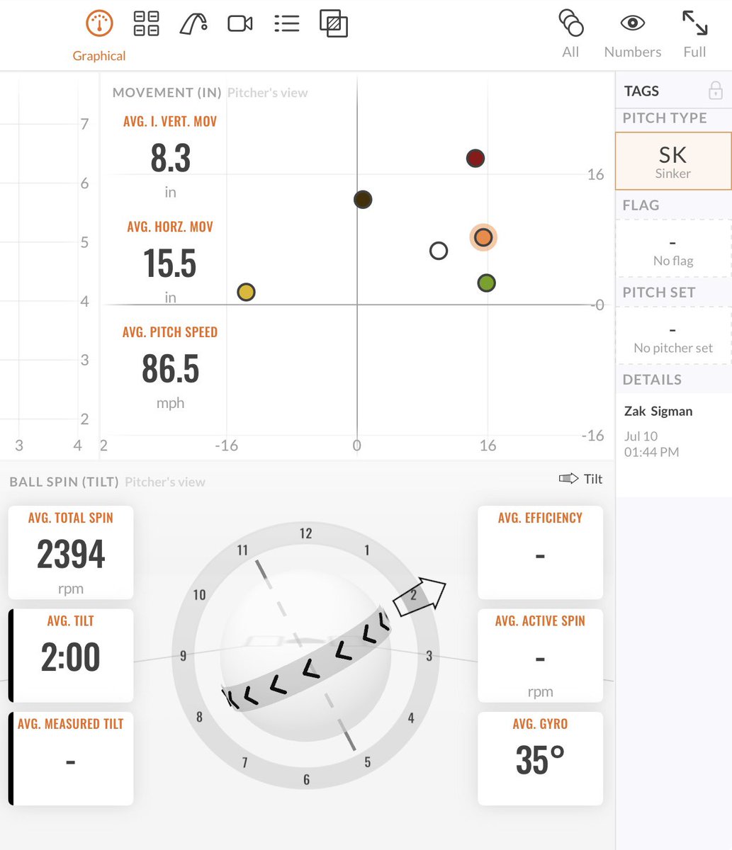7/1 to 7/10 adjustments w/ <a href="/SigmanZak/">Zak Sigman</a> 

Spiked the SL, helping to move it closer to 0 and add additional HB. A little more depth on the 2S w/ a new grip. Also played around with a cutter. 

Looking forward to seeing how it all plays out in the next few weeks ✅