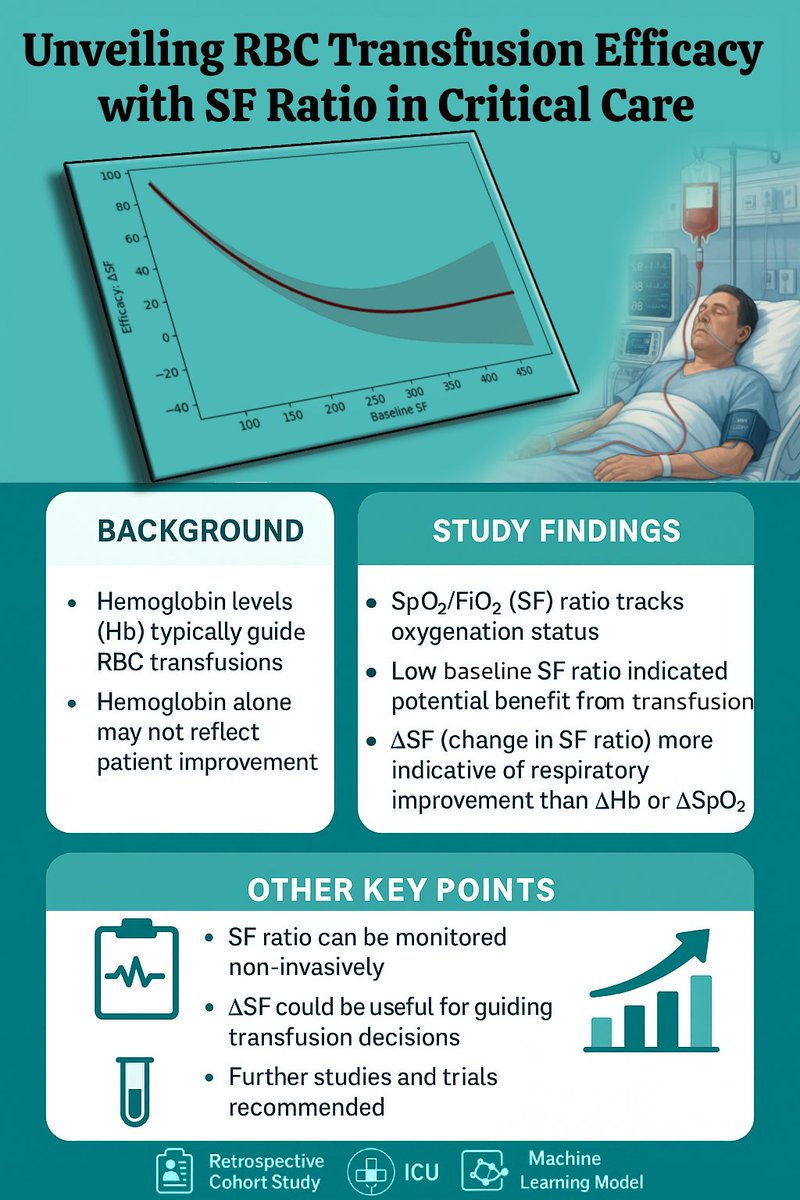 c_tilendra's tweet image. 🚨The decision to transfuse is critical—but Hb alone isn’t enough. In our recent study @PLOSONE, we tested if the SpO₂/FiO₂ (SF) ratio better predicts transfusion benefit. It does.
📈 In 17,000+ ICU episodes, patients with low SF saw most improvement.
🔗 duke.is/6/2ss6