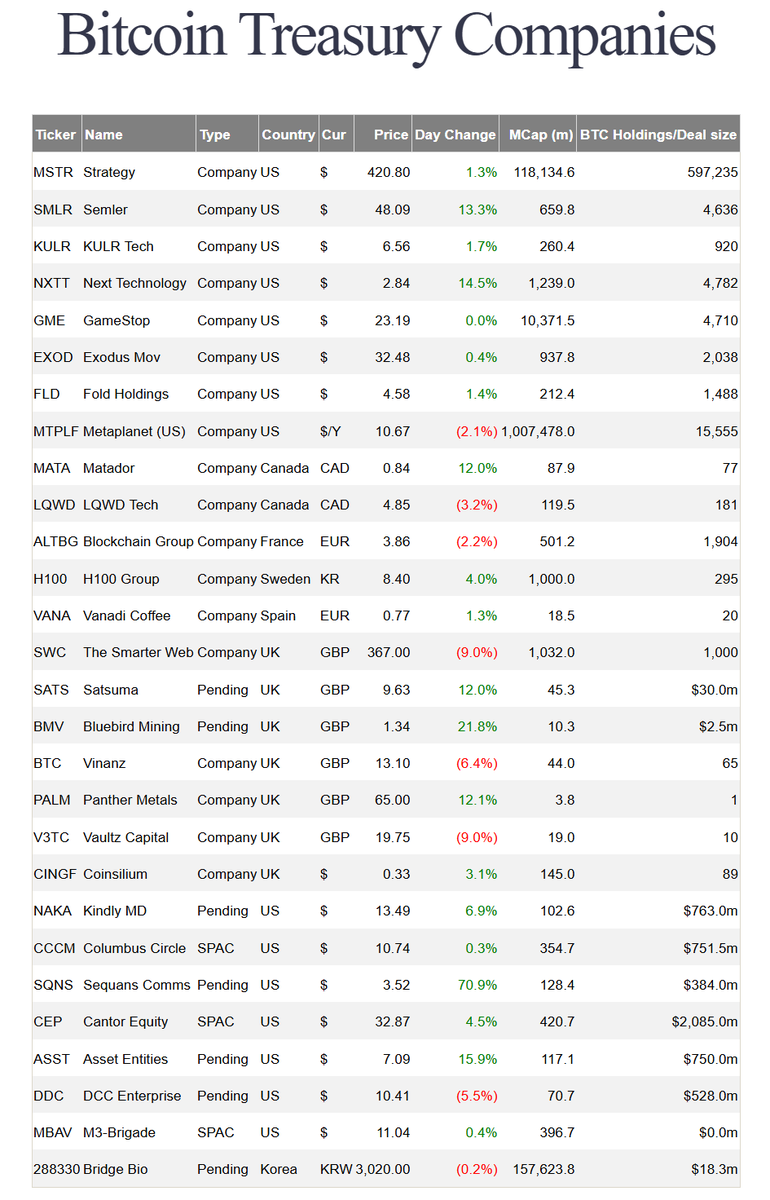 Bitcoin Treasury Companies - UPDATE - 10 July 2025

* $SQNS up 70.9%, after it aquires 370 BTC

* Semler ($SMLR) attracts a bid, up 13.3%, perhaps based on a new BUY rating from Maxim group

* Vaultz Capital joins the b.tc corporations program