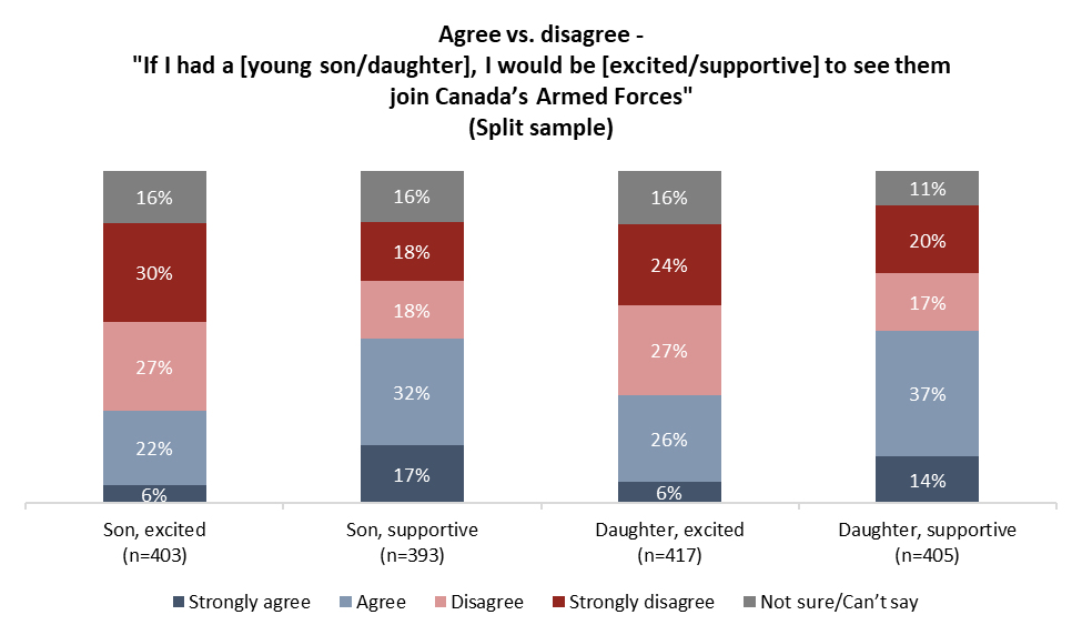 angusreidorg's tweet image. How would you feel if your son or daughter wanted to join Canada's Armed Forces? We asked:
angusreid.org/canada-militar…