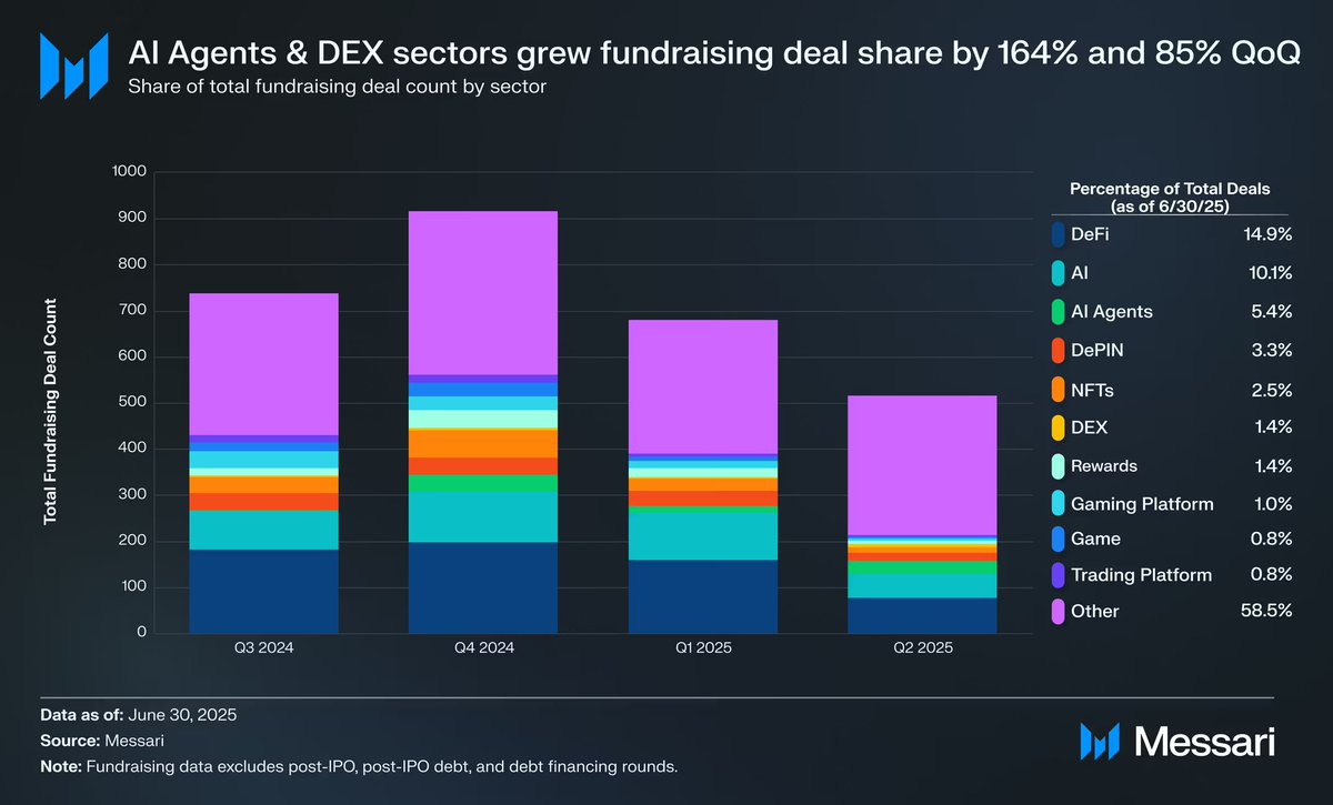 الذكاء الاصطناعي يستحوذ على النصيب الأكبر من استثمارات الكريبتو خلال الربع الماضي بفضل الاهتمام المتزايد بالوكلاء الأذكياء
إن استطاع الذكاء الاصطناعي حل إشكاليات الحوكمة وخصوصا في المنظمات اللامركزية #DAO فقد تكون نقطة انعطاف جديدة  للساحة
#VC #Crypto #Web3 #Blockchain #AI