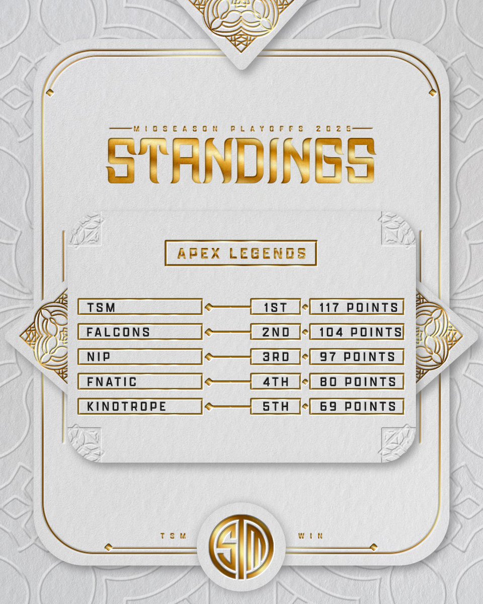 TSM 🔛🔝

The boys in black-and-white crush Pools at the Midseason Playoffs and earn a 1st Place finish!

We'll see you all on Championship Sunday for more #TSMWIN 🏴🏳️