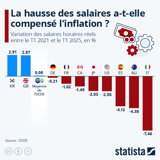 statista_fr's tweet image. Dans un rapport publié le 9 juillet, l'OCDE révèle que les #salaires réels n'ont pas encore retrouvé leurs niveaux du premier trimestre 2021 dans la moitié de ses pays membres - indiquant que l'#inflation n'y a toujours pas été compensée.
En savoir plus : fr.statista.com/infographie/34…