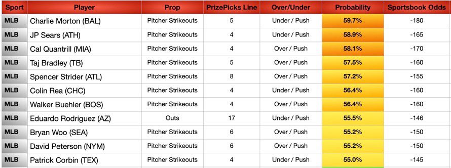 JBoogieBets's tweet image. MLB Data Sheets Today (7/10)
🚀 +EV Model
🚀 PrizePicks Set Payout Odds
🚀 MLB Data Sheets