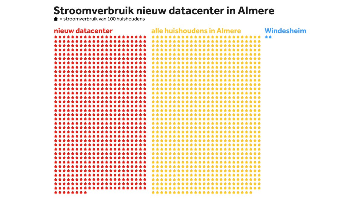 Er zijn 189 datacenters in het pietepeuterige Nederland… (bron: ING - 19-03-2025)

Het nieuwe datacenter in Almere gebruikt haast net zoveel stroom als alle inwoners van Almere bij elkaar...

Met je 'het stroomnet is vol'...

Prioriteiten en keuzes, politiek...