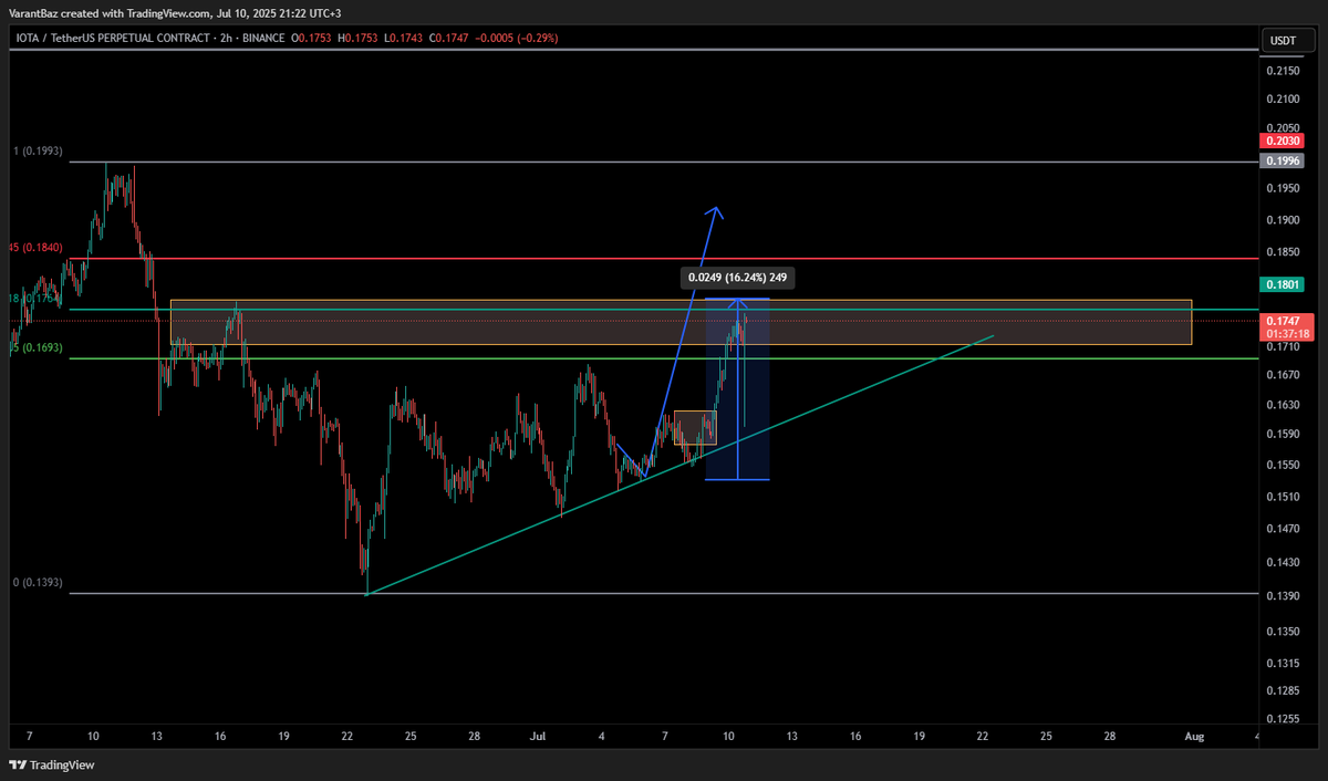IOTA %15 Hedefimiz gerçekleşti. Pozisyonumun büyük bir kısmını kapatmayı planlıyorum. İzlemeye devam..
t.me/varantbaz
#iota #btc #eth