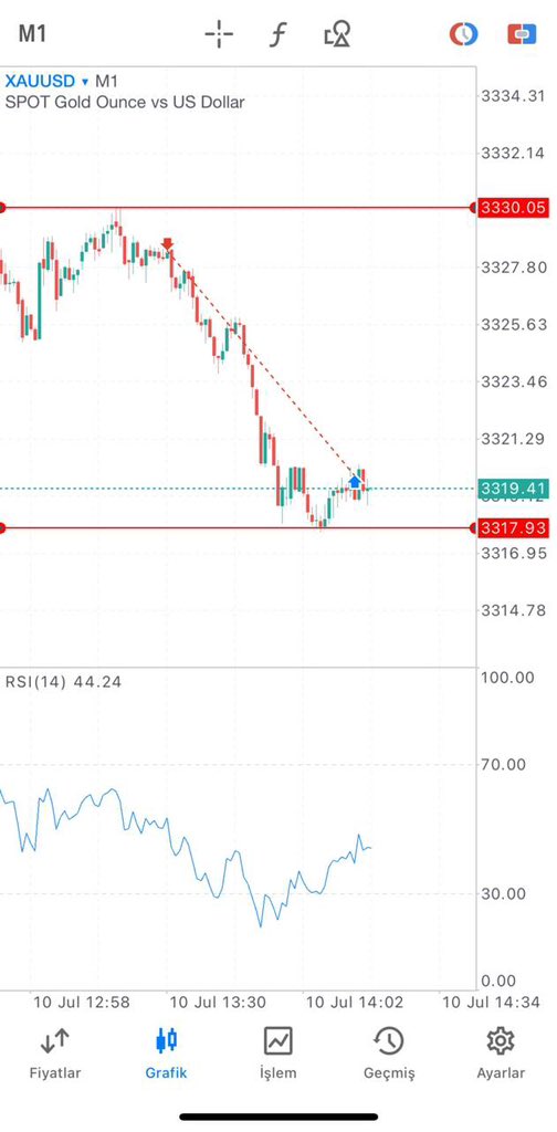 #Altın Onsaltın işleminde dirençten red aldığı anda sell yönlü işleme girdik düşüşü görüyorsunuz değil mi?

Sonrasında 3318’den destek aldı ve direkt malı verdik sadece yarım saatte düşük risk ile 130$ yani 5200₺ kâr yazdık !!

Şimdi biraz borsa tarafına bakacağım 3-5 de oradan