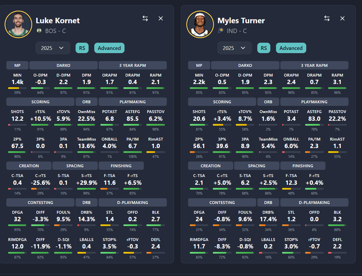 OwnedByWemby's tweet image. 3 years 24 mil guaranteed versus 4 years 109 mil guaranteed