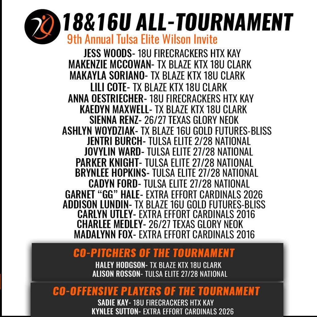 Tx Blaze KTX 18U Clark (@kellycl78726024) on Twitter photo Girls showed up and showed off at the <a href="/TulsaElite/">Tulsa Elite Sports</a> Wilson Invite.
Congratulations
Hitting
<a href="/kenziecowan3/">Makenzie McCowan</a>
<a href="/KayMaxSoftball/">Kaedyn Maxwell 2027</a>
<a href="/lilitcote/">Lillian Cote</a>
<a href="/makayla_soriano/">makayla soriano</a>
Pitching
<a href="/HaleyHodgson44/">Haley Hodgson</a> Girls showed up and showed off at the <a href="/TulsaElite/">Tulsa Elite Sports</a> Wilson Invite.
Congratulations
Hitting
<a href="/kenziecowan3/">Makenzie McCowan</a>
<a href="/KayMaxSoftball/">Kaedyn Maxwell 2027</a>
<a href="/lilitcote/">Lillian Cote</a>
<a href="/makayla_soriano/">makayla soriano</a>
Pitching
<a href="/HaleyHodgson44/">Haley Hodgson</a>