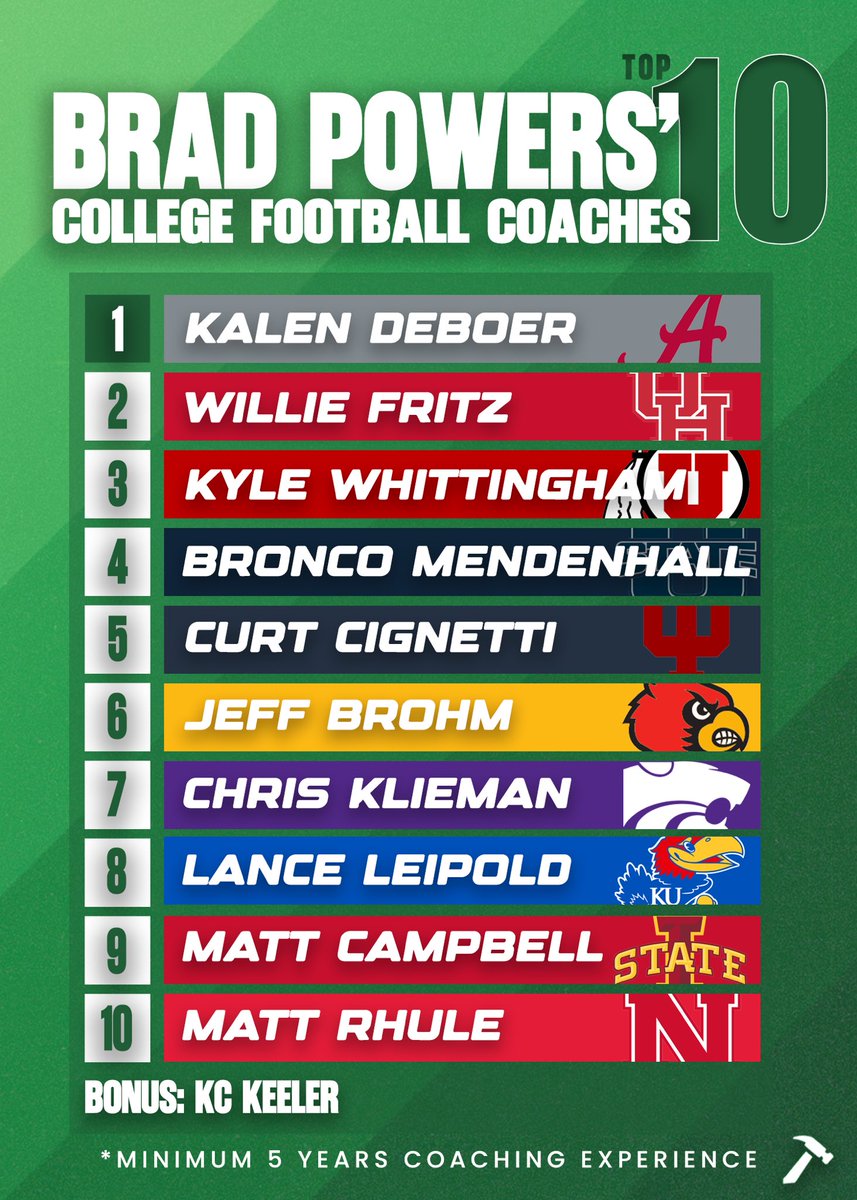 Hammer Betting Network ๐จ (@thehammerhq) on Twitter photo Check out <a href="/BradPowers7/">Brad Powers</a> Top 10 College football coaches
What did he get right/wrong?
Who got snubbed?
<a href="/HitTheBooksHQ/">Hit the Books ๐จ</a> Check out <a href="/BradPowers7/">Brad Powers</a> Top 10 College football coaches
What did he get right/wrong?
Who got snubbed?
<a href="/HitTheBooksHQ/">Hit the Books ๐จ</a>