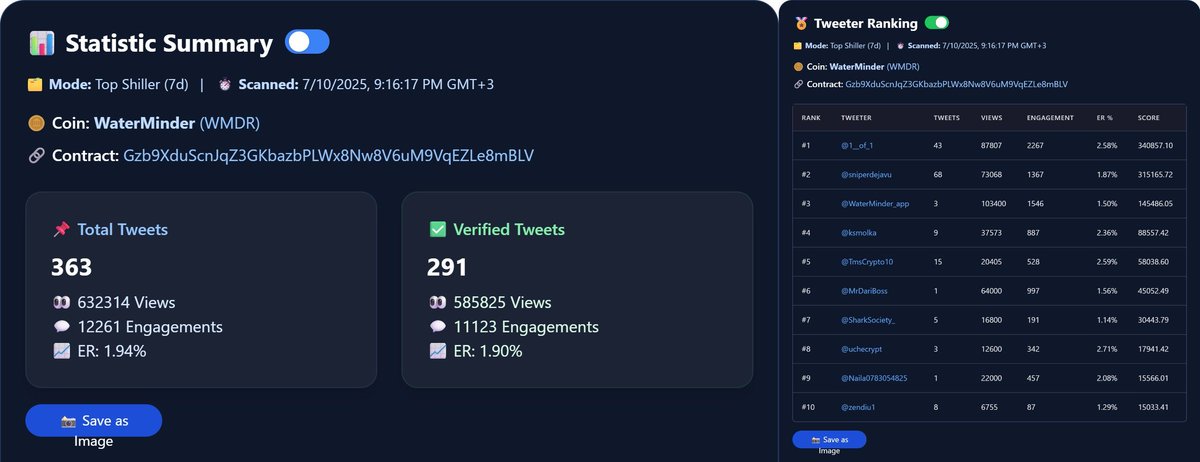 bandaraneychas's tweet photo. According to @ctScreener over the past 7 days:

�� 363 Tweets
👀 632,314 Views
💬 12,261 Engagements
📈 ER: 1.94%

✅ Verified Tweets:
291 Tweets — 585,825 Views & 11,123 Engagements
ER: 1.90%

Top 10 Influencers (Views & Engagements):
#1 @1__of_1 — 87.8K views, 2,267 eng. , ER 2.58%
#2 @sniperdejavu — 73.0K views, 1,367 eng. , ER 1.87%
#3 @WaterMinder_app — 103.4K views, 1,546 eng. , ER 1.50%
#4 @ksmolka — 37.5K views, 887 eng. , ER 2.36%
#5 @TmsCrypto10 — 20.4K views, 528 eng. , ER 2.59%
#6 @MrDariBoss — 64K views, 997 eng. , ER 1.56%
#7 @SharkSociety_ — 16.8K views, 191 eng. , ER 1.14%
#8 @uchecrypt — 12.6K views, 342 eng. , ER 2.71%
#9 @Naila0783054825 — 22K views, 457 eng. , ER 2.08%
#10 @zendiu1 — 6.7K views, 87 eng. , ER 1.29%

🪙 Coin: $WMDR
🔗 Contract: Gzb9XduScnJqZ3GKbazbPLWx8Nw8V6uM9VqEZLe8mBLV

Check your coin here: https://t.co/4YSXCBk0uT  
More info: https://t.co/Bl98Pk6608 

#TwitterScanner $ctS $WMDR