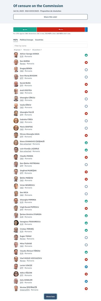 Cum au votat europarlamentarii motiunea de azi:

howtheyvote.eu/votes/178149