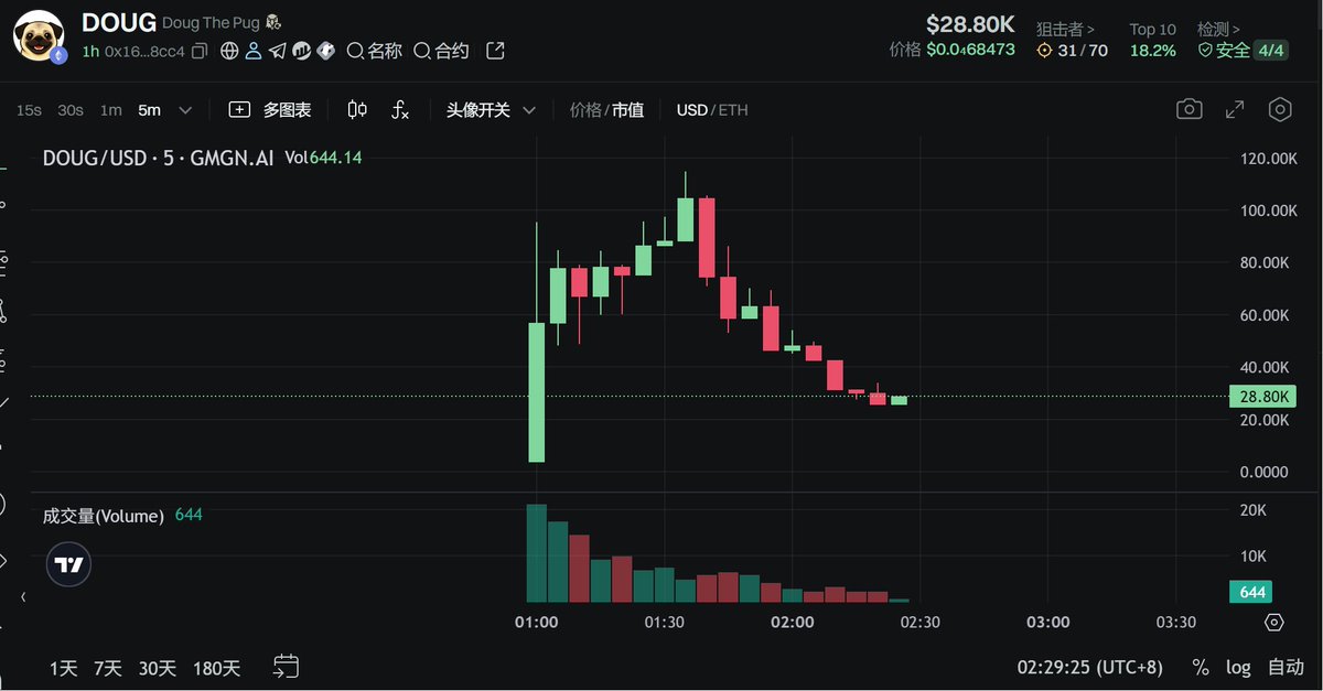 今晚幸运女生睡我家床，大晚上的顶着 #ETH 高GAS押大小玩! #memes 

又没白熬夜，一个扑该狗 $DOUG 连着出两个盘子，我7万先买的45d的狗，然后10万发爸爸群，紧接着凌晨一点又出了CC4的同名狗

两个一开始都在涨，还都是10万左右的市值，让我犹豫了半天，最后被10U的GAS劝退了没都买，坚定押了个大