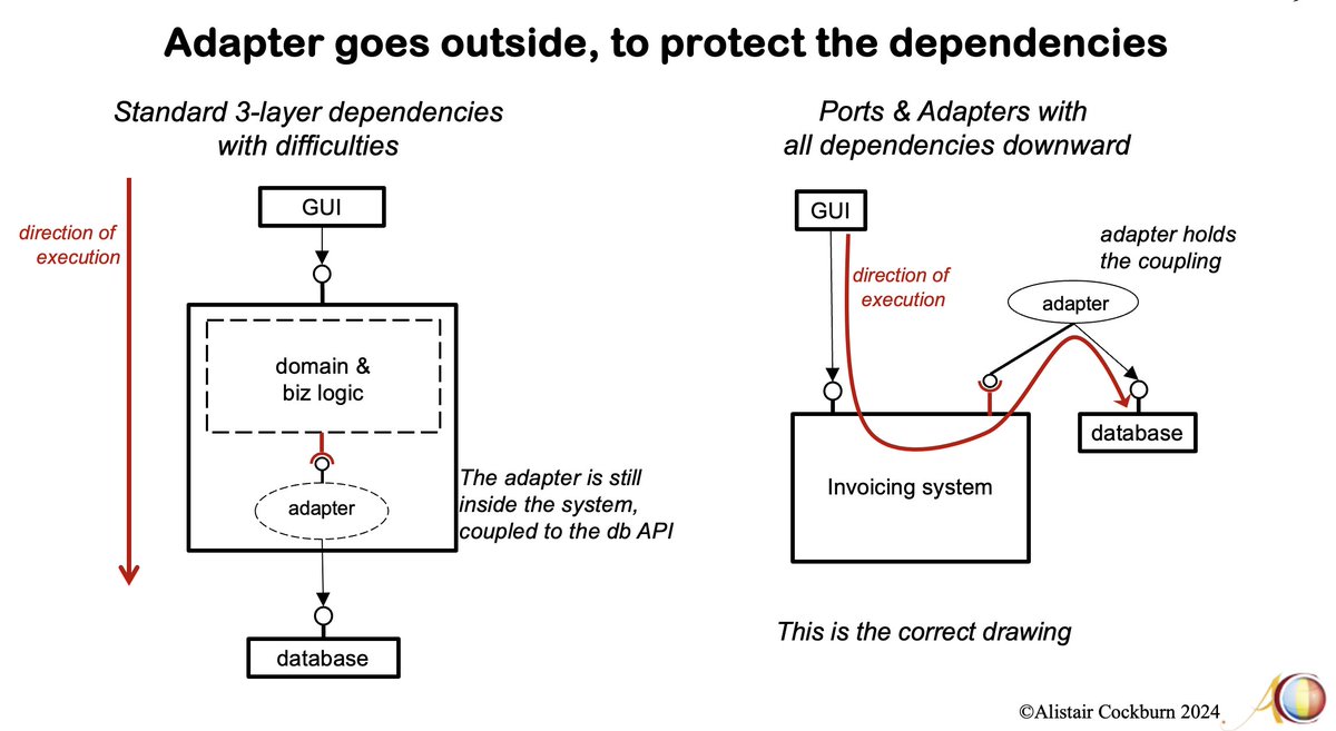 Hexagonal (Ports &amp; Adapters) Architecture in a layered-model view: