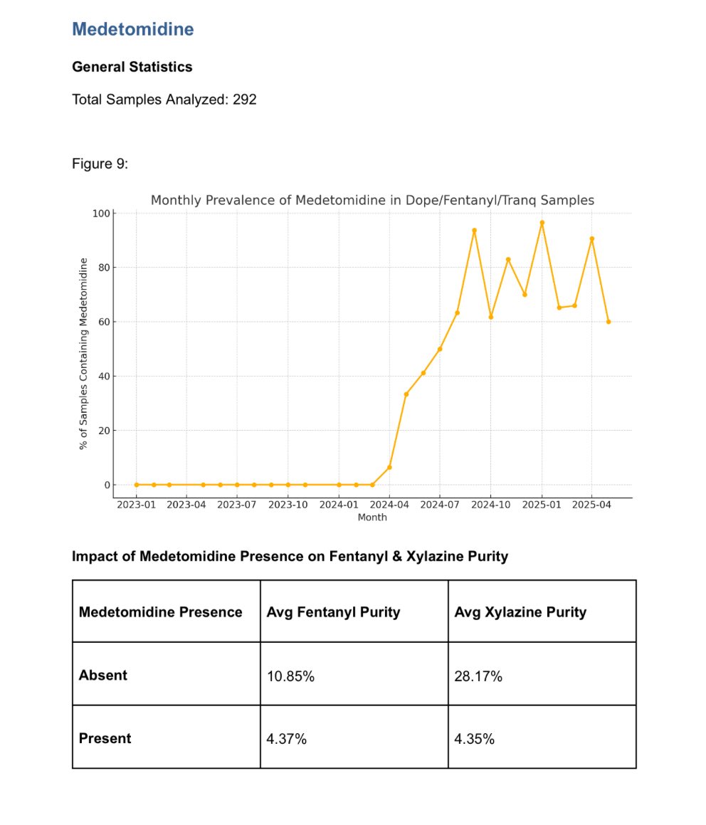 moraffreports's tweet image. Very proud of @pgroundhogs inaugural drug purity trend report, a first of its kind from a community based #drugchecking org. New insight on medetomidine concentrations. Couldn’t have done this without our dedicated partners at @CFSRE_ pagroundhogs.org/news/f/pag-qua…