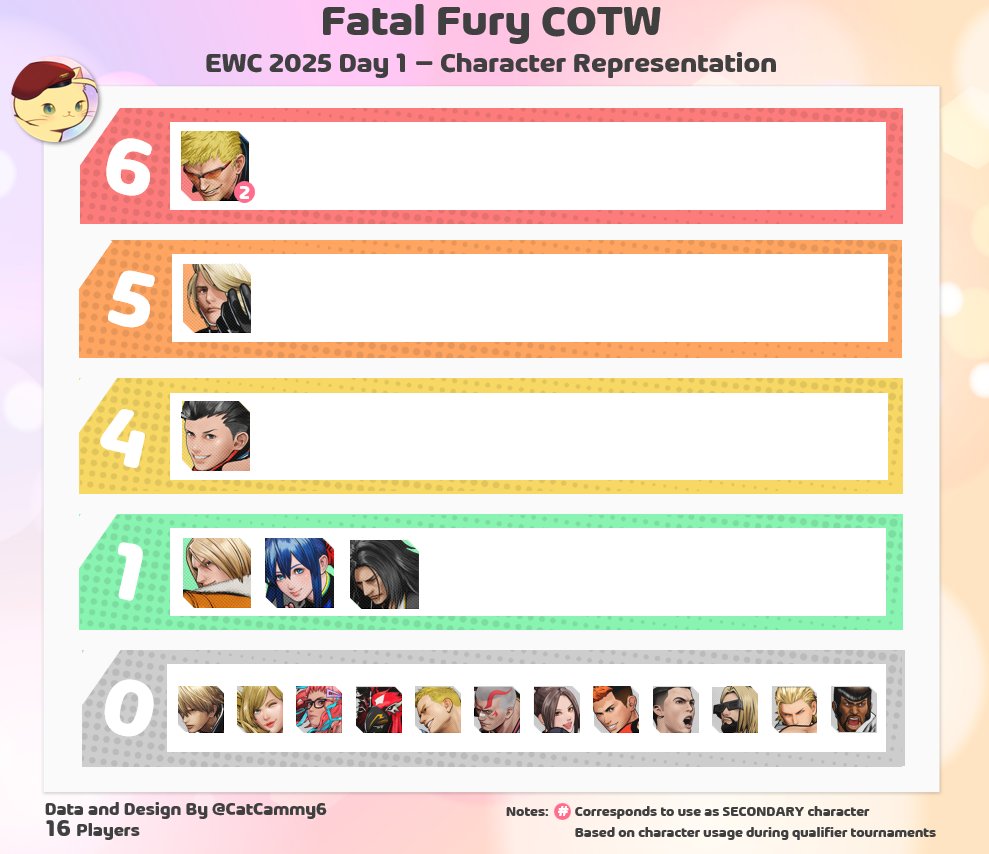 CatCammy6's tweet image. #FatalFury #EsportsWorldCup Character representation at Fatal Fury Esports World Cup 2025 after Day 1 games.