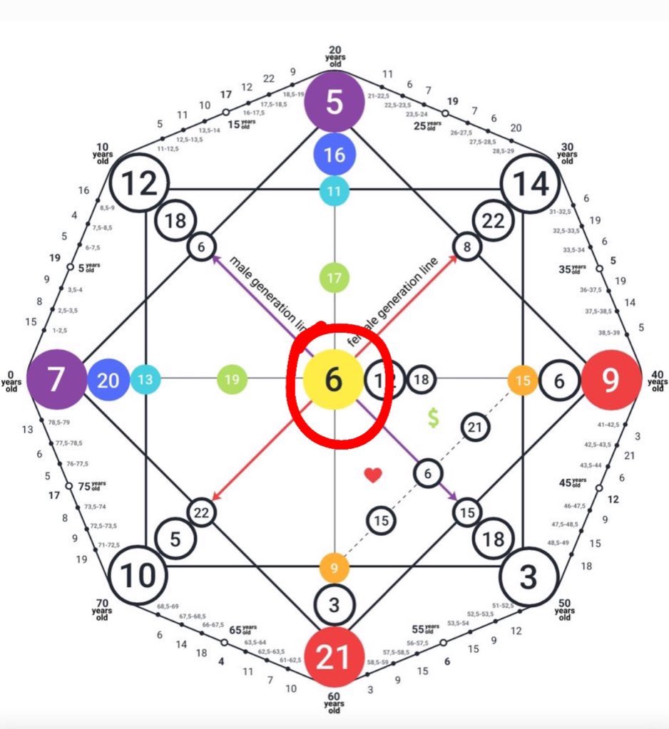 Matrix kader haritasında ana arkanaların özellikleri;

2/8/14/20/21 ana arkanası: bir şeyleri diğer insanlara göre daha kolay algılayıp öğrenebilirler. Özellikle dil öğrenmede ve detaylara önem vermekte iyilerdir. 

7/11/13: Fiziksel olarak güçlü olacaklardır. İşkolik ve aşırı