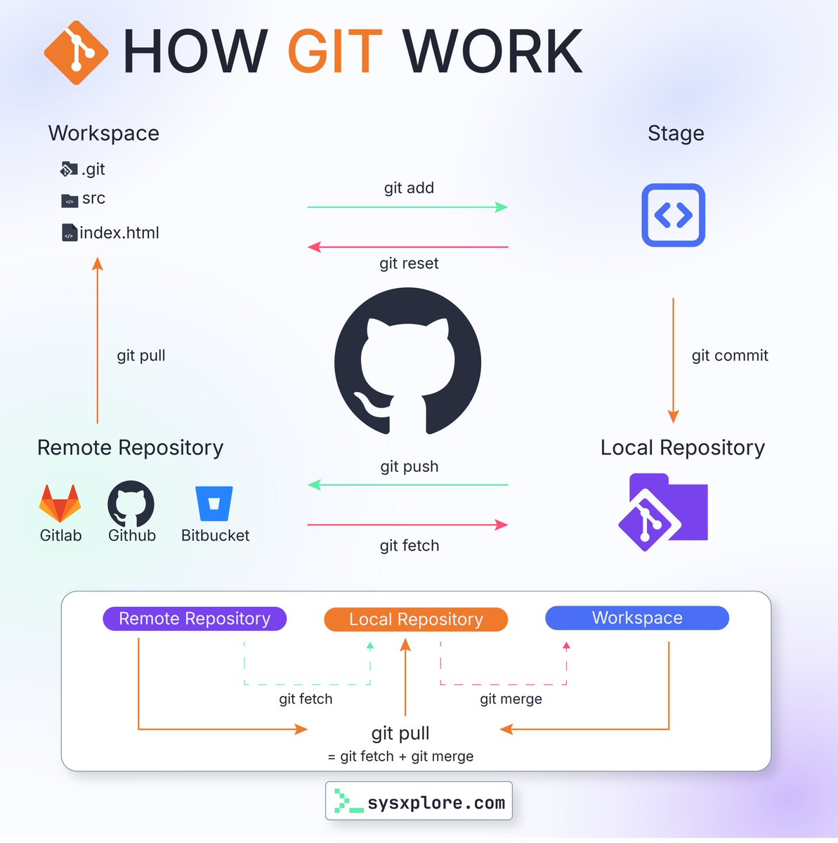 sysxplore's tweet image. How does git work?

[light version]