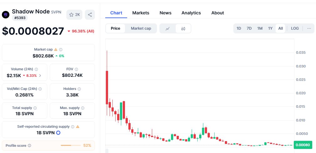 Vennootschap_'s tweet image. Newbies asking when alt season and I say this is the best time to buy $SVPN @shadownodeVPN 
You can&apos;t get it wrong when you&apos;re in the right place.
With over $35M ATH and current 800k MC, can you do the calculation?
#VPN 
#Altseason2025 
#NEWATH