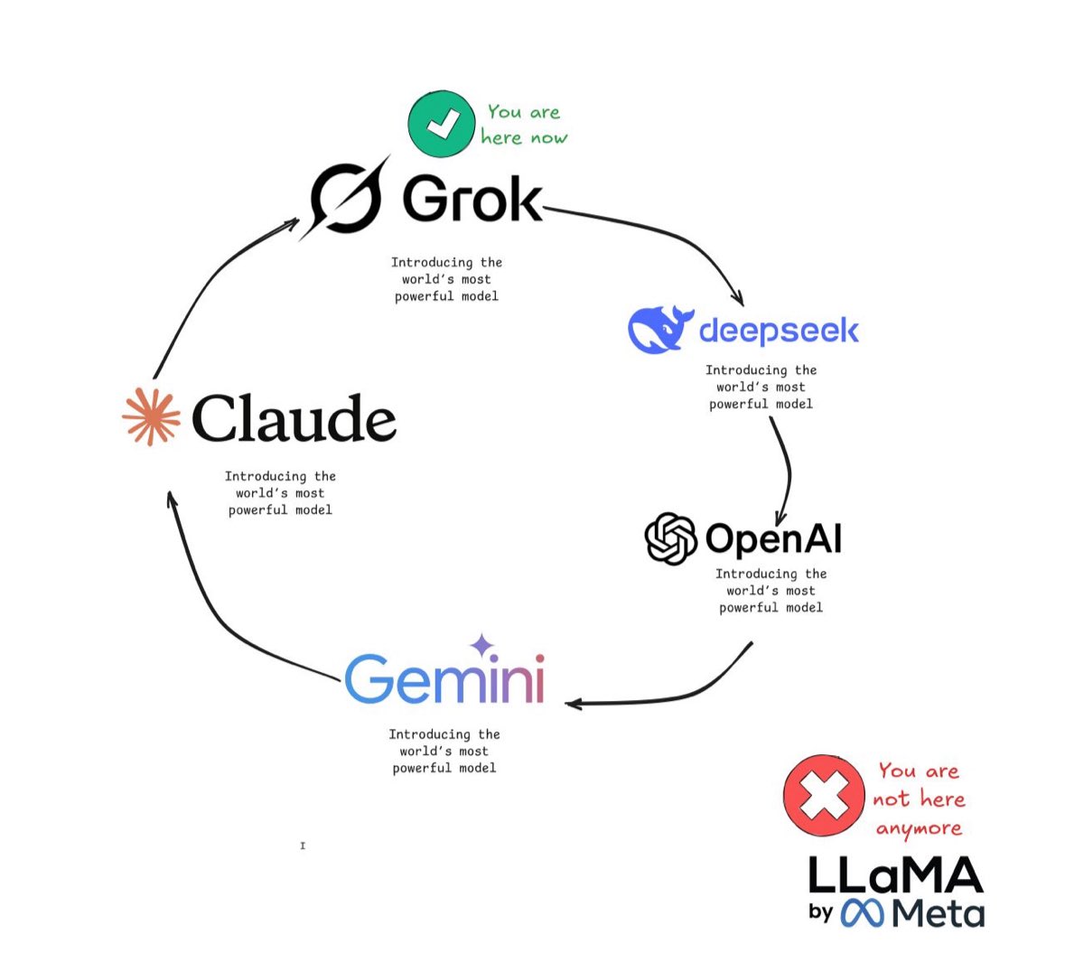 Hesamation's tweet image. the cycle must go on. you reached the Grok checkpoint, now it’s China’s turn.