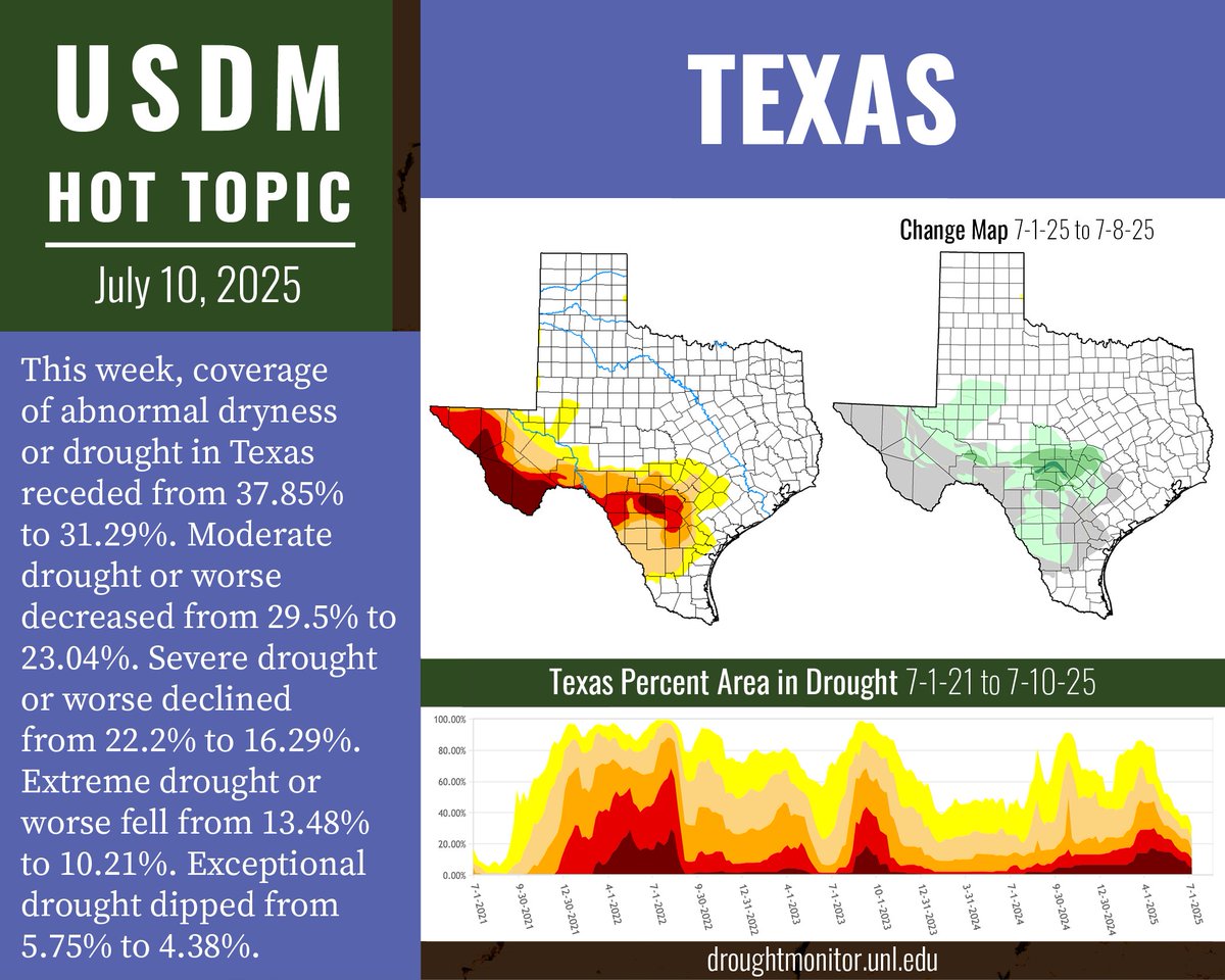DroughtCenter's tweet image. A devastating flash flood swept through the Guadalupe River on July 4, causing at least 120 deaths across six Texas counties. While the historic rain event caused significant drought improvement, long-term drought remains in south-central Texas.
#drought #drought2025 #Texas