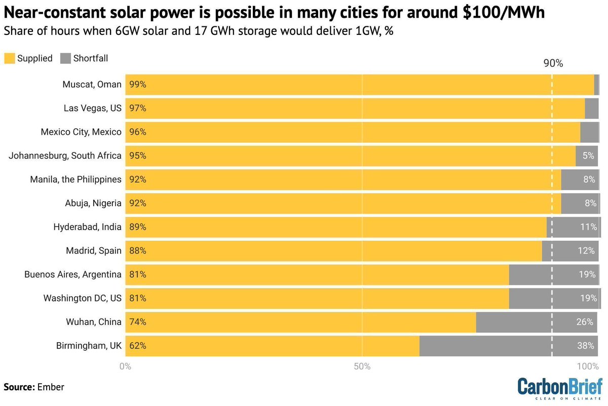 Carbon Brief tweet media