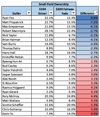 wahoowaaa's tweet image. Every week at @EstablishTheRun we project @DraftKings small-field ownership for @ETRGolf. We also detail the nuances between handbuild-driven contests (e.g. $200 Driver) and projections-driven contests (e.g. $600 Fairway Fade). Here are this week's biggest gaps between the two: