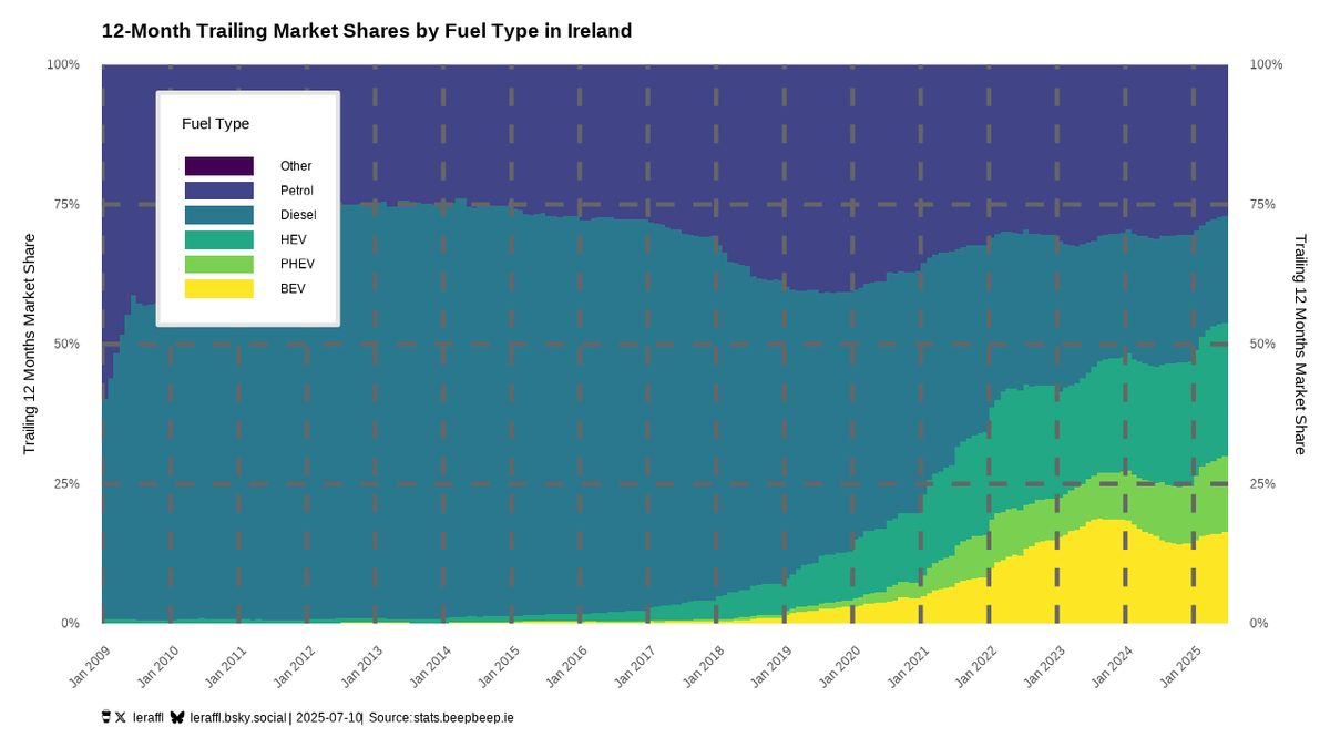 If you want to show around a fun picture, show people the trailing 12 months split of the market in Ireland, where Diesel used to be at 75% at one point. Now it's 19%. Petrol used to be at 41%, now it's 27%. BEV used to be at 0%, now it's 16% (and growing).