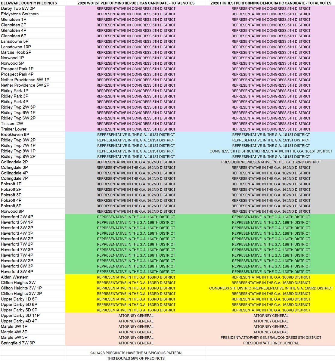 🚨DELAWARE COUNTY, PA🚨 - A PATTERN SUSPICIOUS FOR VOTE SWAPPING/FLIPPING WAS FOUND IN 56% OF PRECINCTS FOR THE 2020 GENERAL ELECTION TOTAL VOTES.  OF THE PRECINCTS WITH THE PATTERN, APPROXIMATELY 70% AFFECTED THE PRESIDENTIAL RACE.  

New puzzle pieces surrounding the 2020