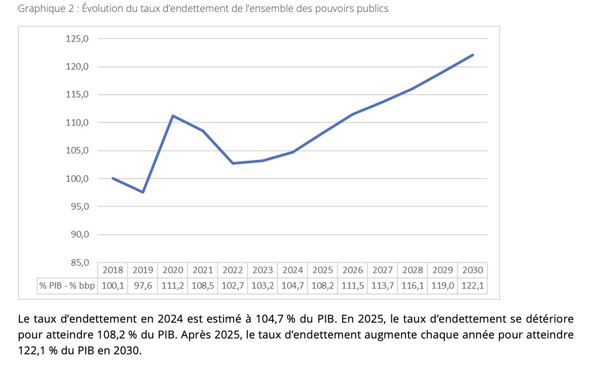 NL

De nieuwe cijfers van het Monitoringcomité liegen niet.
 
➡️Arizona levert de slechtste begroting af in 25 jaar. Enkel in het coronajaar 2020 was het federaal tekort groter. 
 
➡️Een federaal tekort van 3% was de ambitie. Een tekort 5,2% tegen 2029 is de realiteit.
 
➡️Het