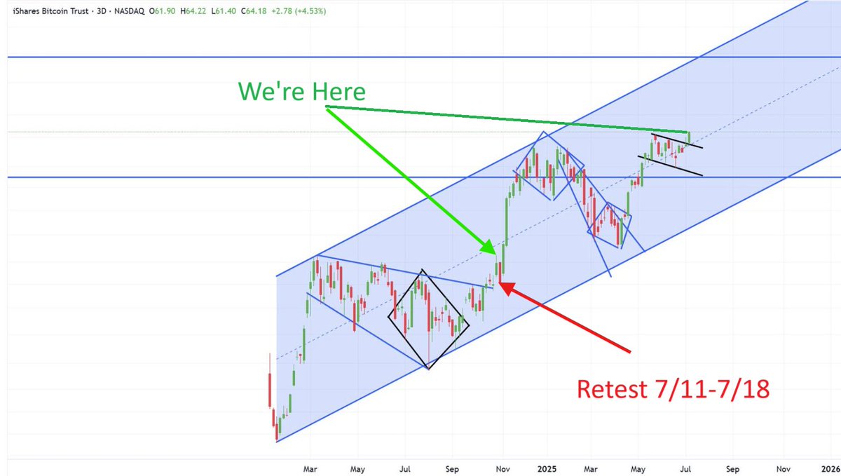 IamBitcoinTrail's tweet image. I can&apos;t find a single bear on my timeline.    

Yes, Bitcoin just hit an all time high.  Yes, we consolidated for a long time.  However, miners have been one of the most painful trades for 4 years.  I have a hard time believing institutions let the new blood in $IREN, $CIFR,…