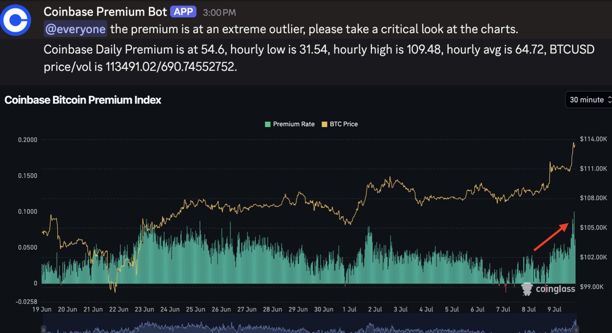 CryptoCondom (@crypto_condom) on Twitter photo The <a href="/coinbase/">Coinbase 🛡️</a> premium is at its highest level in the past 30 days with a $64 avg hourly premium last hour. The most likely explanation for the premium this elevated is that 20+ $BTC treasury companies are driving $BTC higher thanks to LTF macroeconomic tailwinds for risk. Higher. The <a href="/coinbase/">Coinbase 🛡️</a> premium is at its highest level in the past 30 days with a $64 avg hourly premium last hour. The most likely explanation for the premium this elevated is that 20+ $BTC treasury companies are driving $BTC higher thanks to LTF macroeconomic tailwinds for risk. Higher.