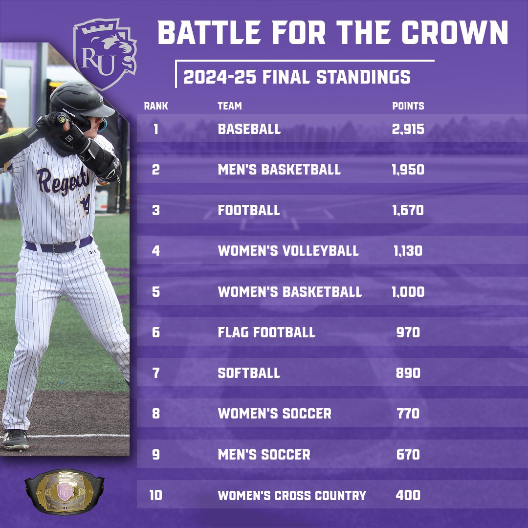 After all the points have been tabulated, we would like to congratulate the Rockford University baseball team on winning the inaugural Battle for the Crown competition! The baseball team will be presented with the Championship Belt this coming fall!