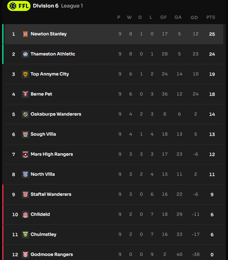 GreekWeb3gaming's tweet image. Mid-Season Review — Greek Consortium of Clubs

Coley Athletic (Division 4 – League 1)

⚽️ Performance
Coley Athletic is firmly on track to meet the club’s pre-season objective of securing a top-two finish and achieving promotion to Division 3 in S10. The team has demonstrated…